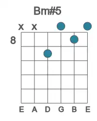 Guitar voicing #1 of the B m#5 chord